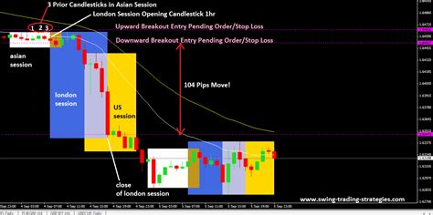 london breakout